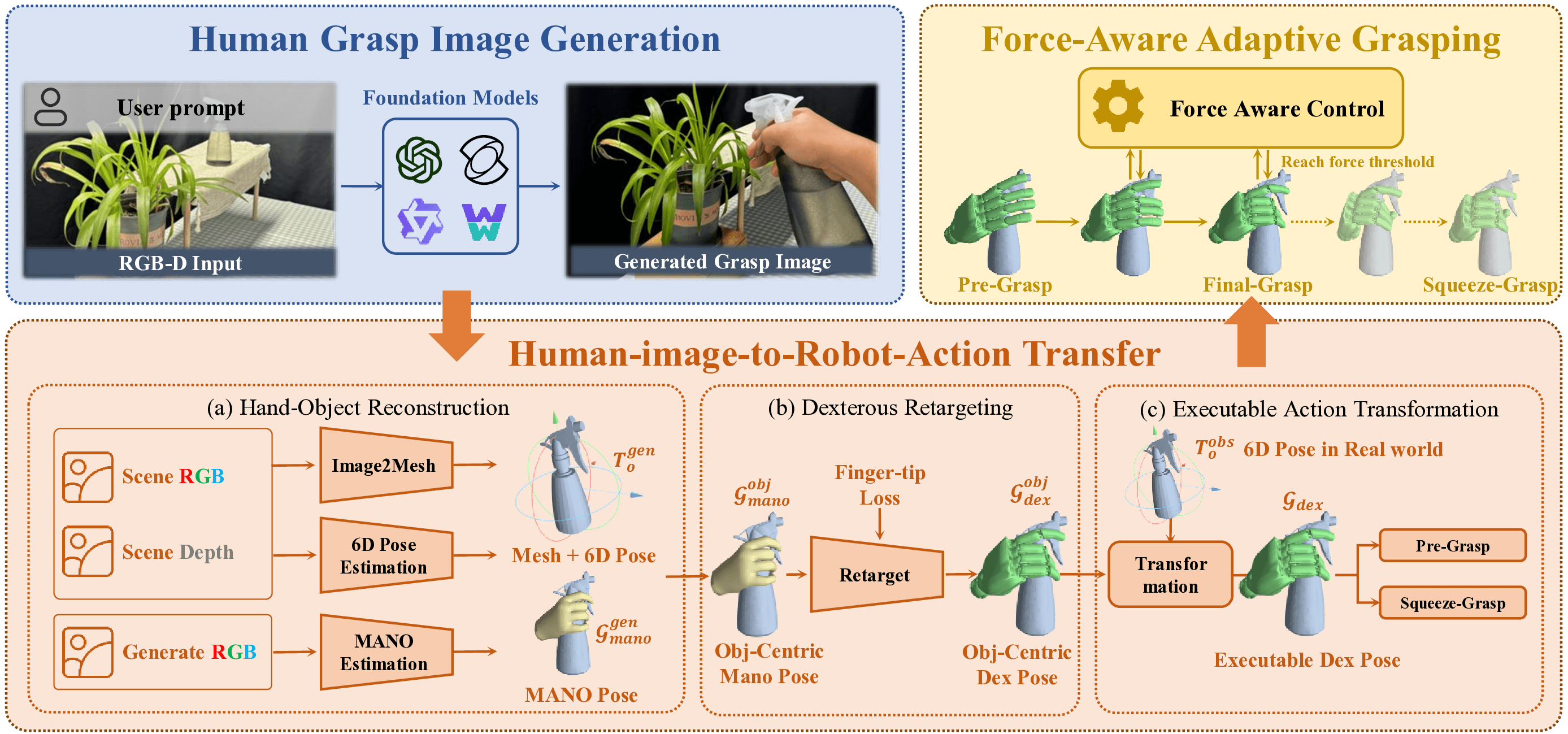 Framework of OmniDexGrasp