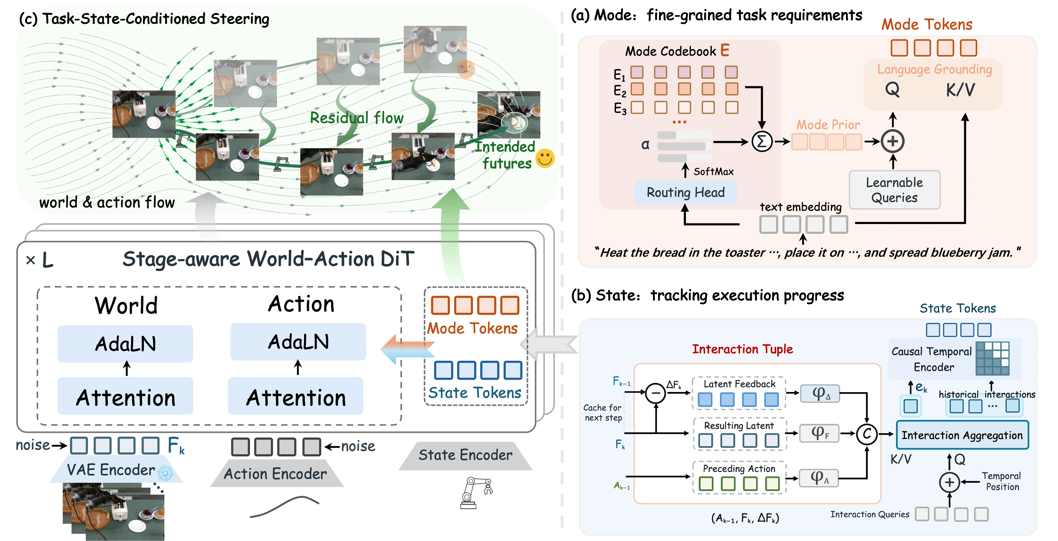 TaskWAM framework: Mode Tokens ground task requirements, State Tokens track closed-loop execution progress, and structured task state conditions world and action generation.
