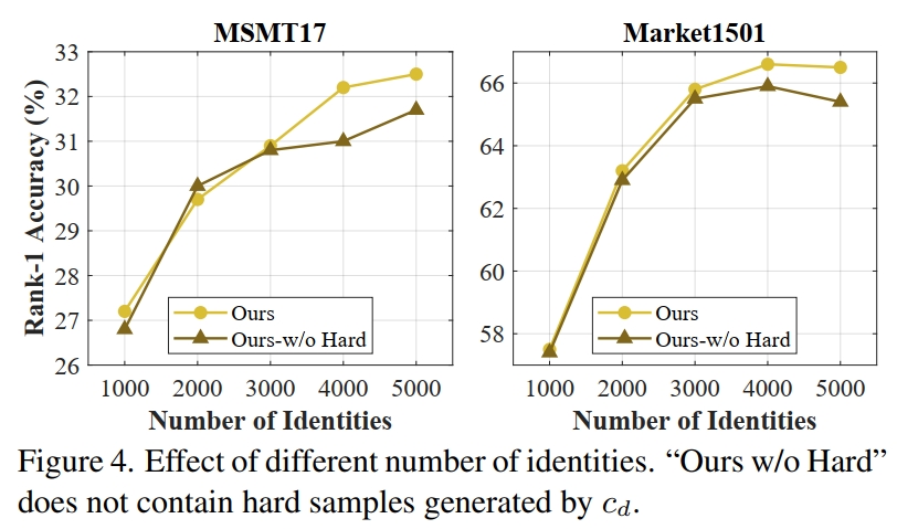 Effect of different number of identities